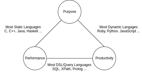 3P Principle: Purpose, Productivity, Performance