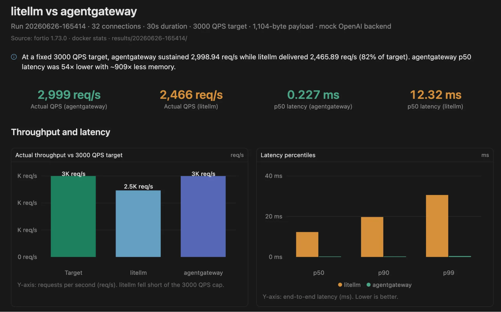 Fixed 3,000 QPS run from the same agentgateway blog series: agentgateway held the target, LiteLLM did not