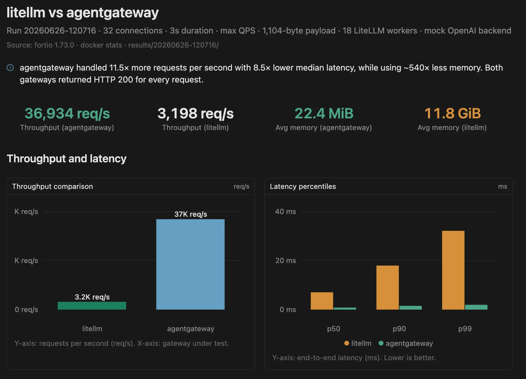 Throughput and latency from Lin Sun’s max-QPS Fortio run on the agentgateway blog, mock OpenAI backend