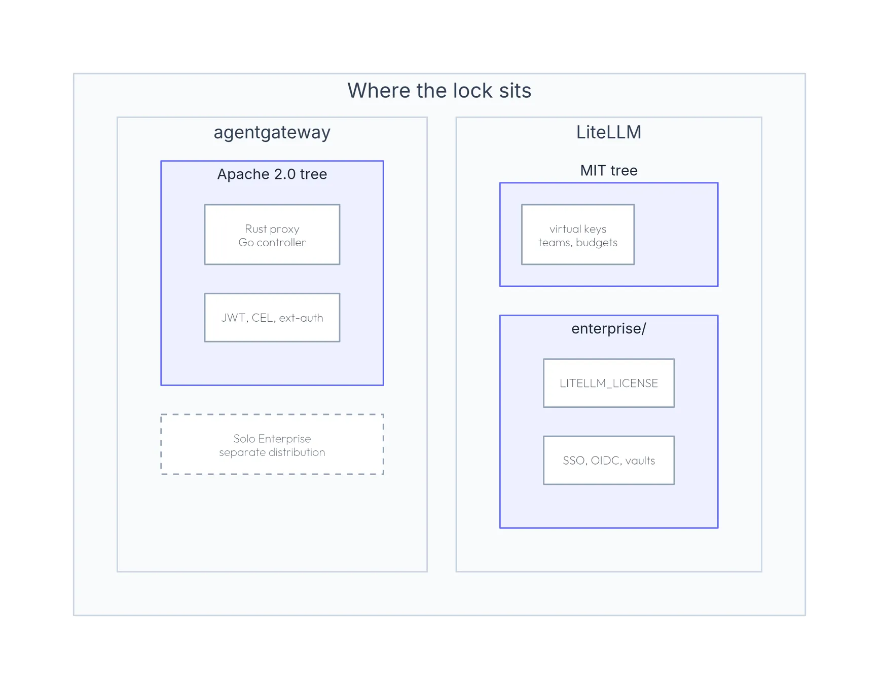 LiteLLM enterprise features gated inside the same repository, Solo Enterprise as a separate distribution