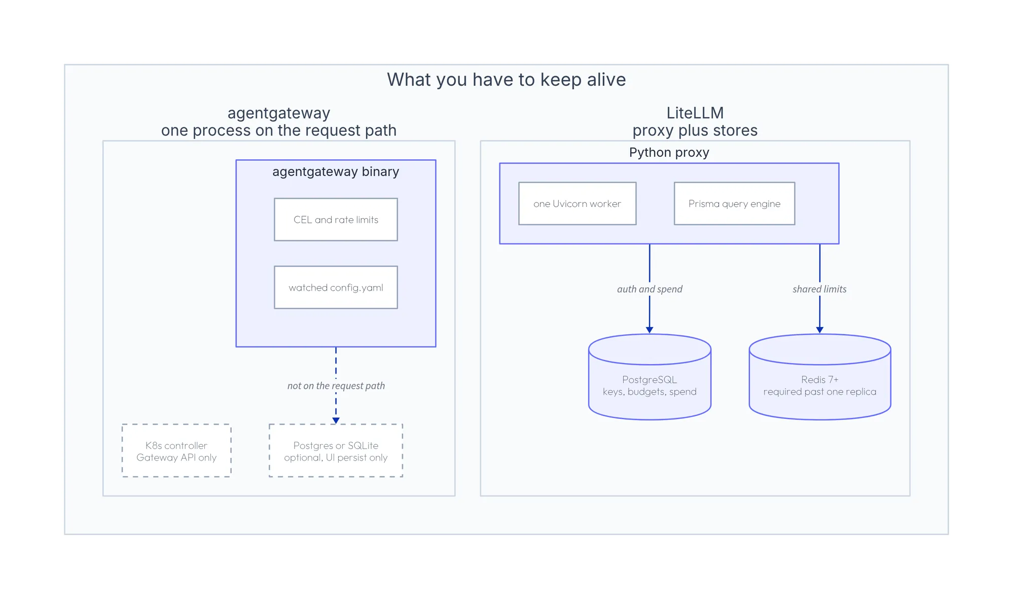 agentgateway request path as one binary, LiteLLM as a proxy plus PostgreSQL and Redis
