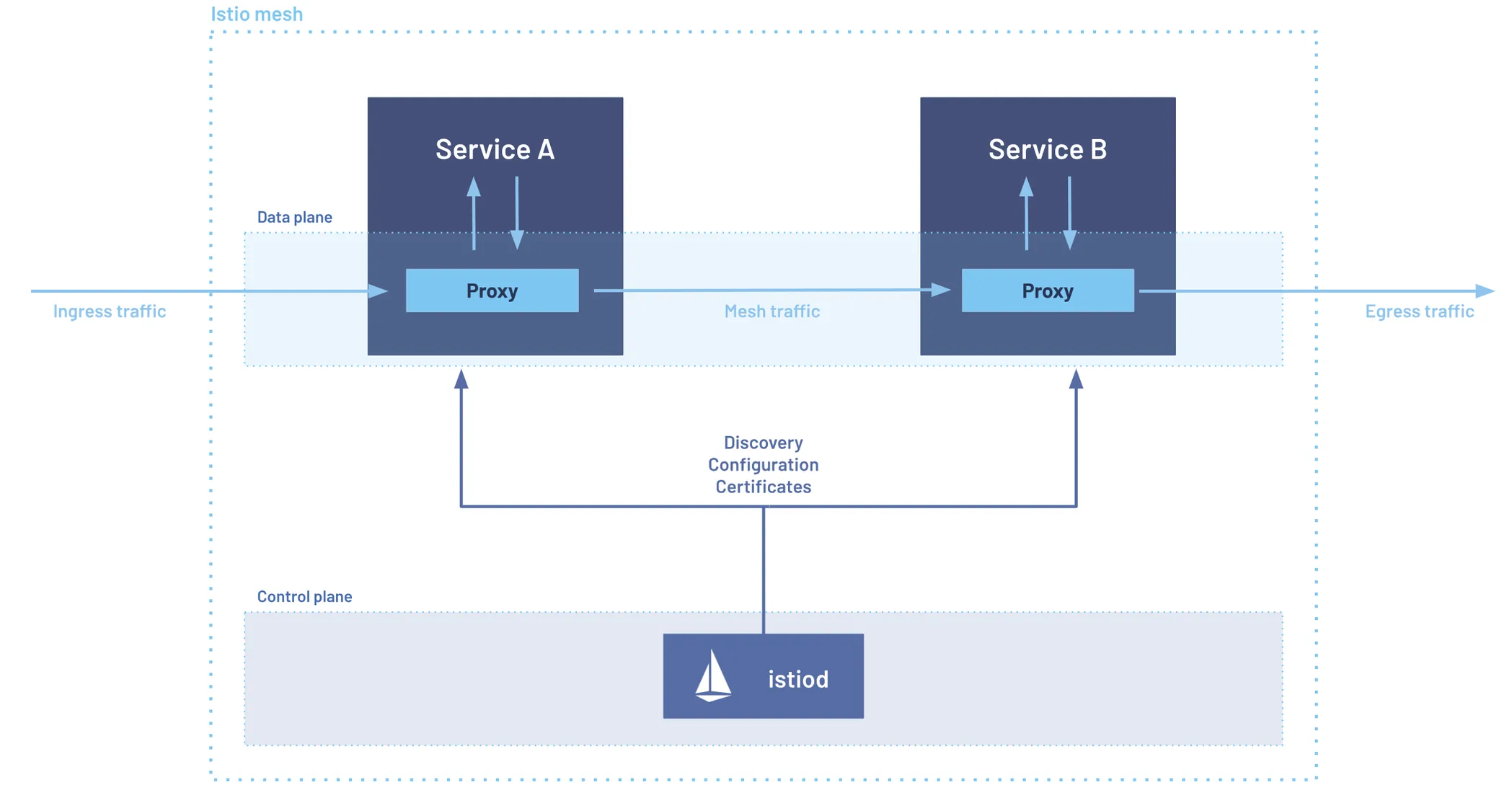 Istio Architecture (Source: https://istio.io/latest/docs/ops/deployment/architecture/ )