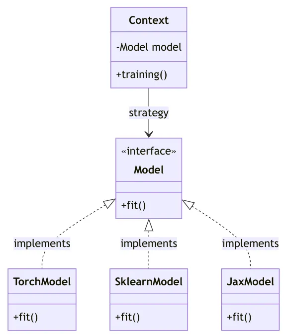 Strategy pattern : define a Model interface to switch between AI/ML frameworks at runtime