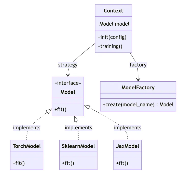 Factory pattern : instantiate Model objects from model name using external configurations