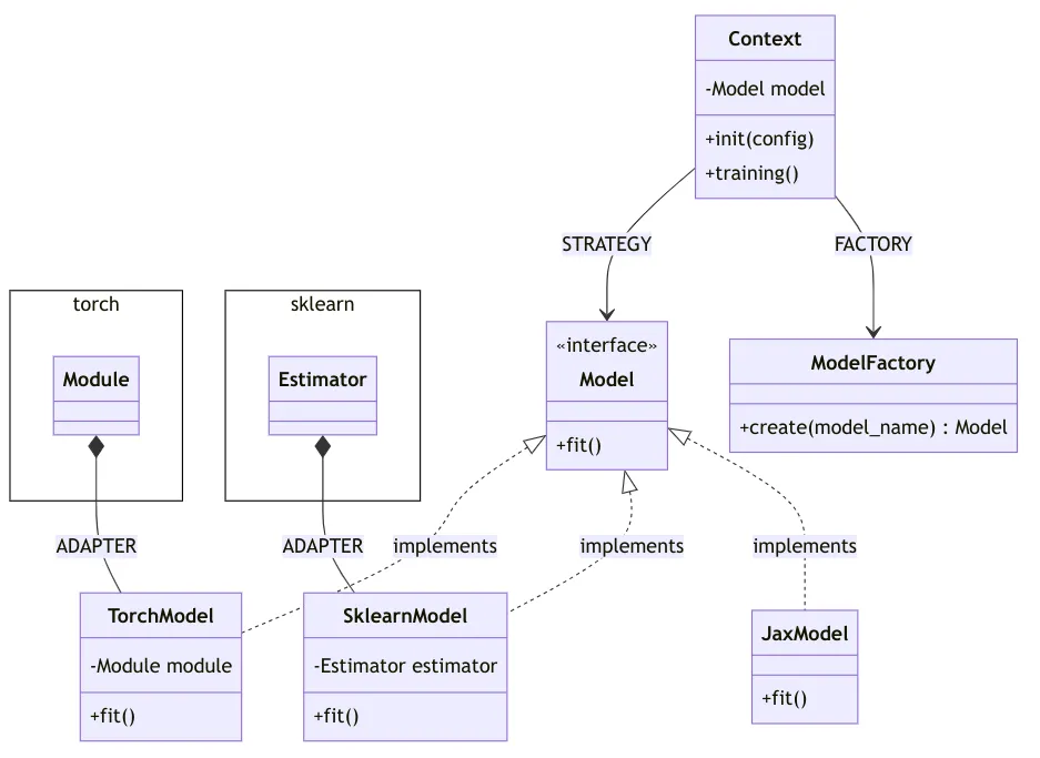 Adapter pattern : translate torch and sklearn interfaces to your own project abstractions
