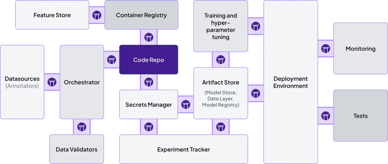 Become the maestro of your MLOps abstractions