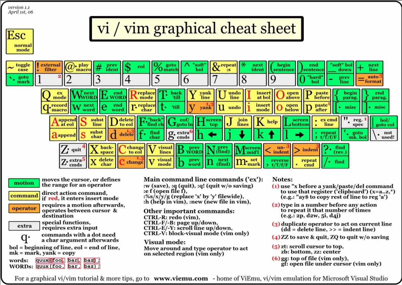 Vim graphical cheat sheet