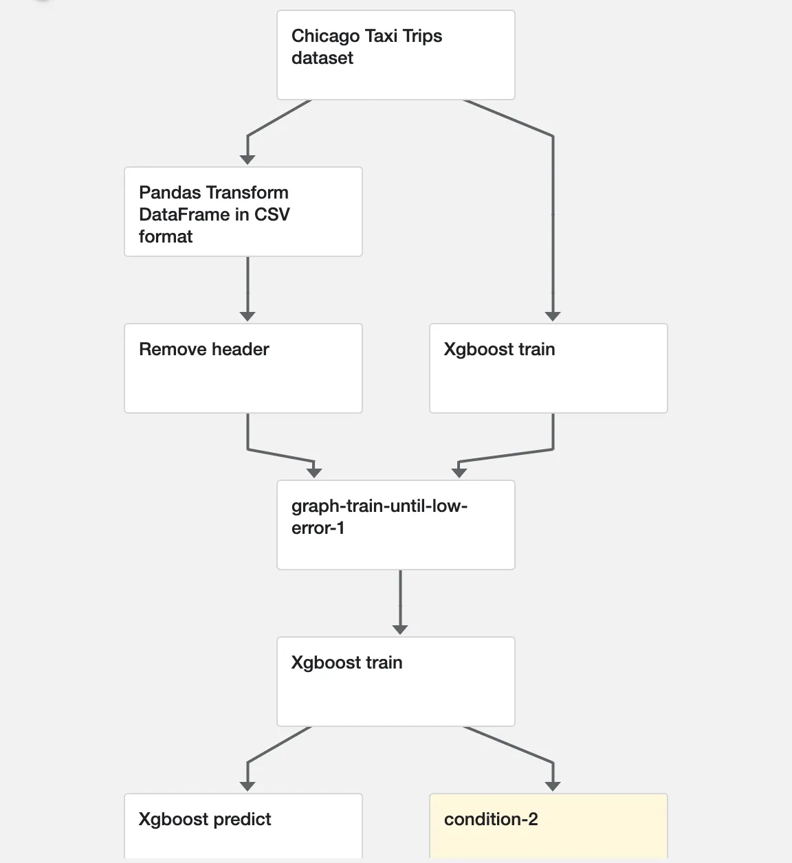 Demo: XGBBoost — Iterative model training pipeline