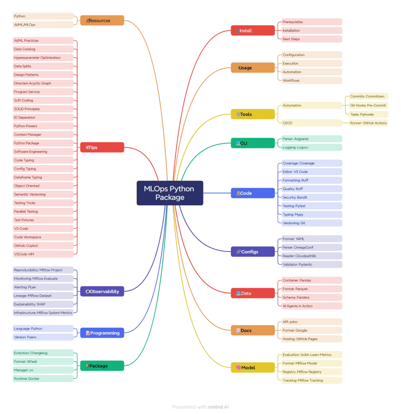 More Automation + More Reproducibility = MLOps Python Package v4.1.0