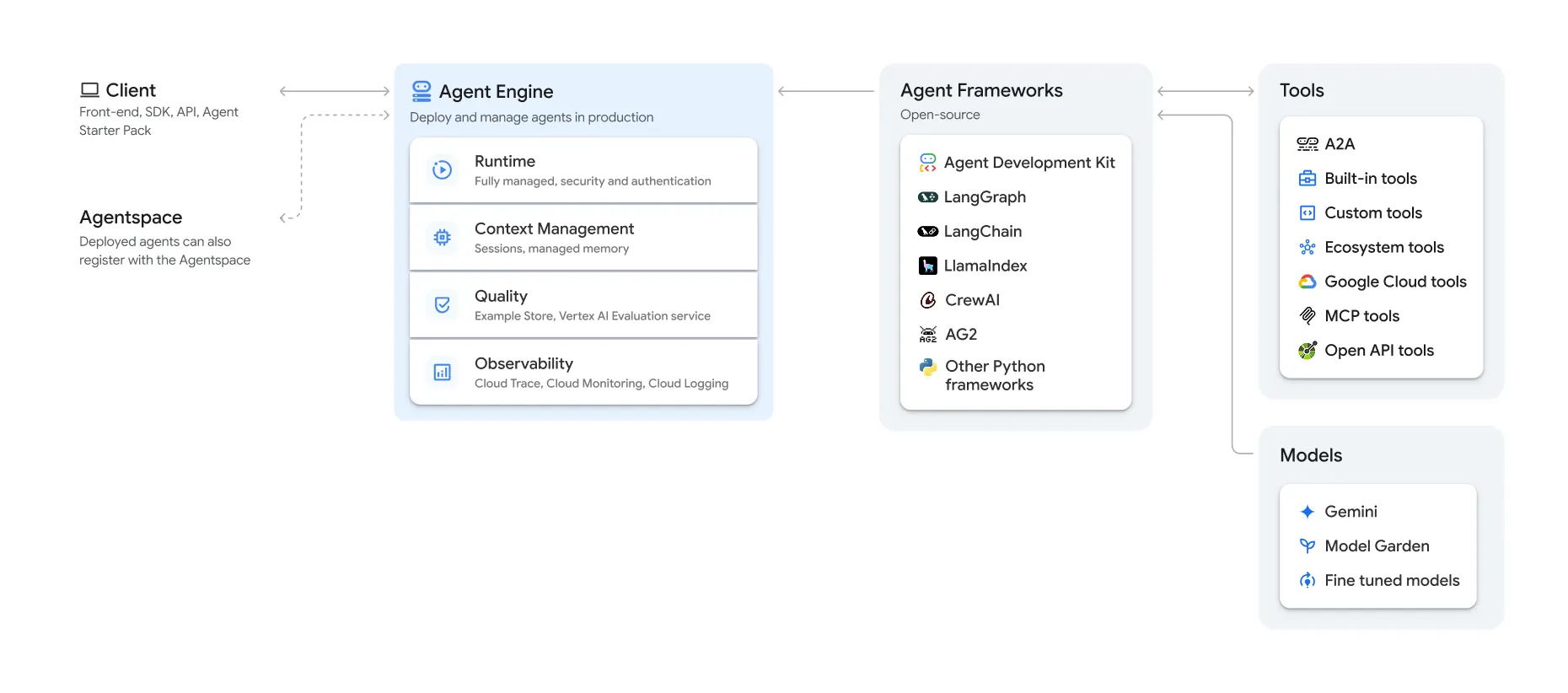Overview of Google ADK and Vertex AI Agent Engine (Source: https://cloud.google.com/agent-builder/agent-engine/overview )