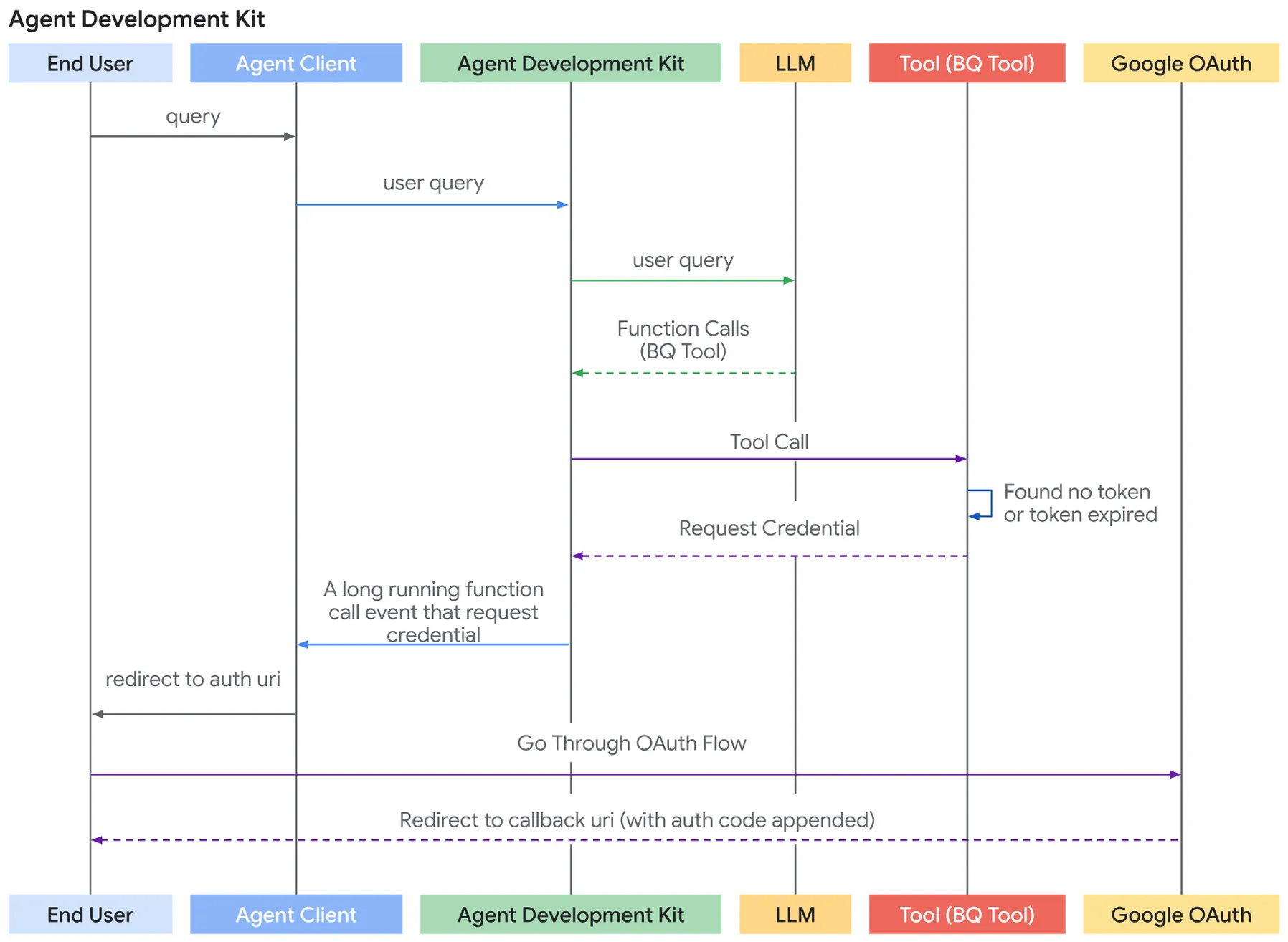 OAuth flow for a tool with Google ADK (Source: https://google.github.io/adk-docs/tools/authentication/ )