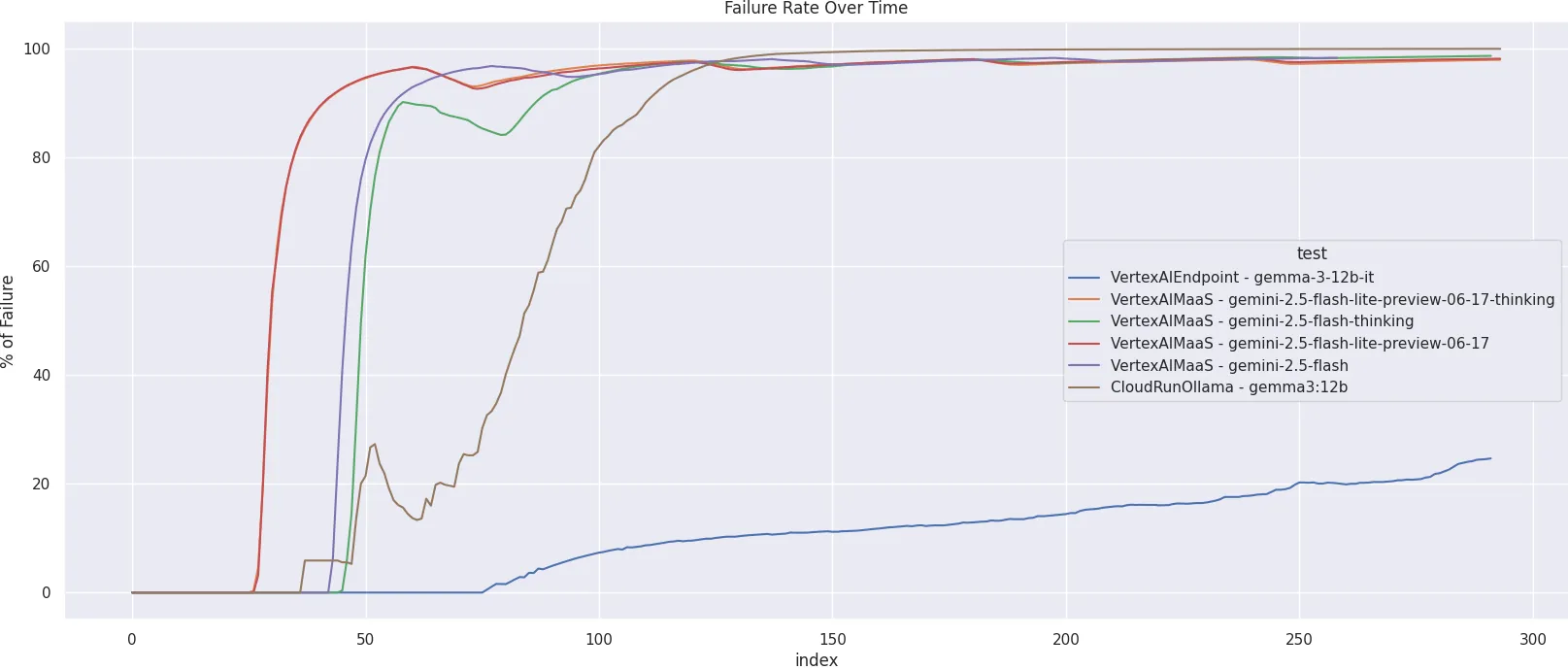 Scaling the Summit: Challenges for Serving LLMs at Scale on GCP