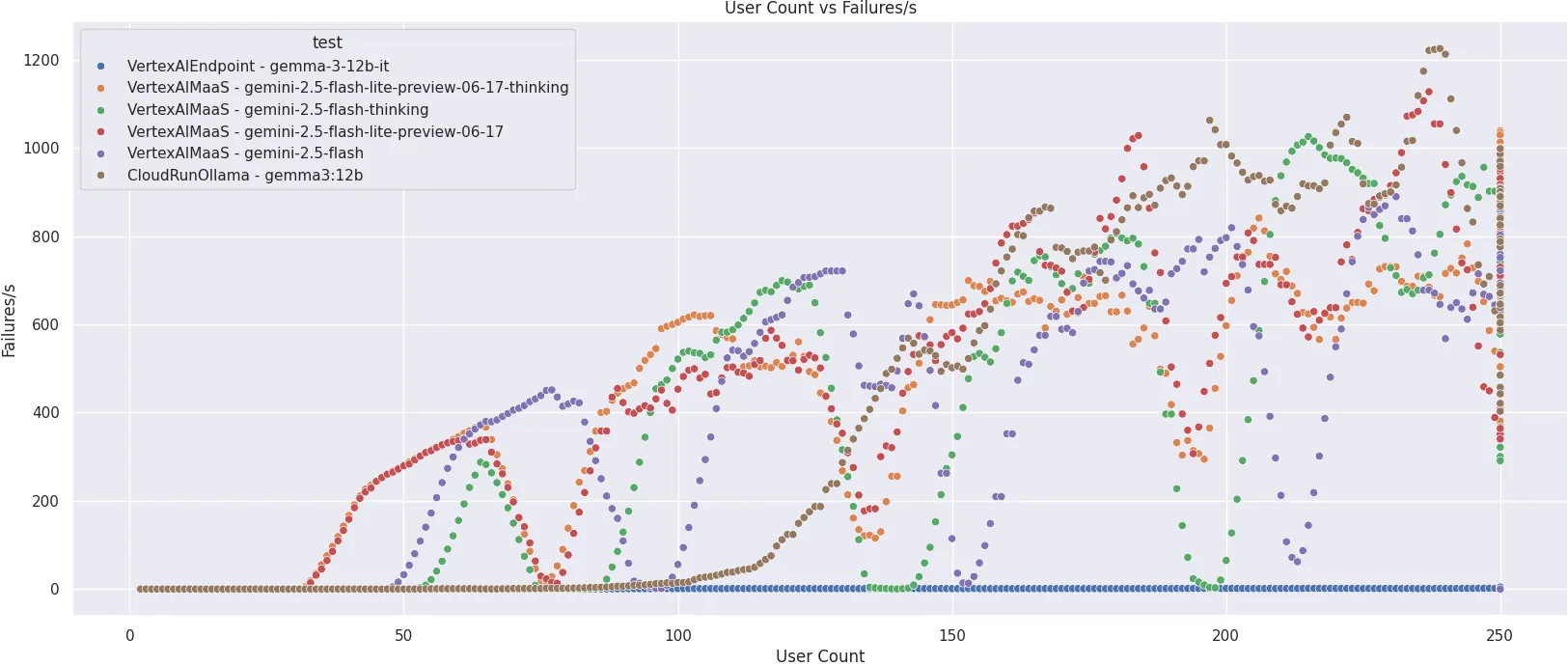 Scaling the Summit: Challenges for Serving LLMs at Scale on GCP