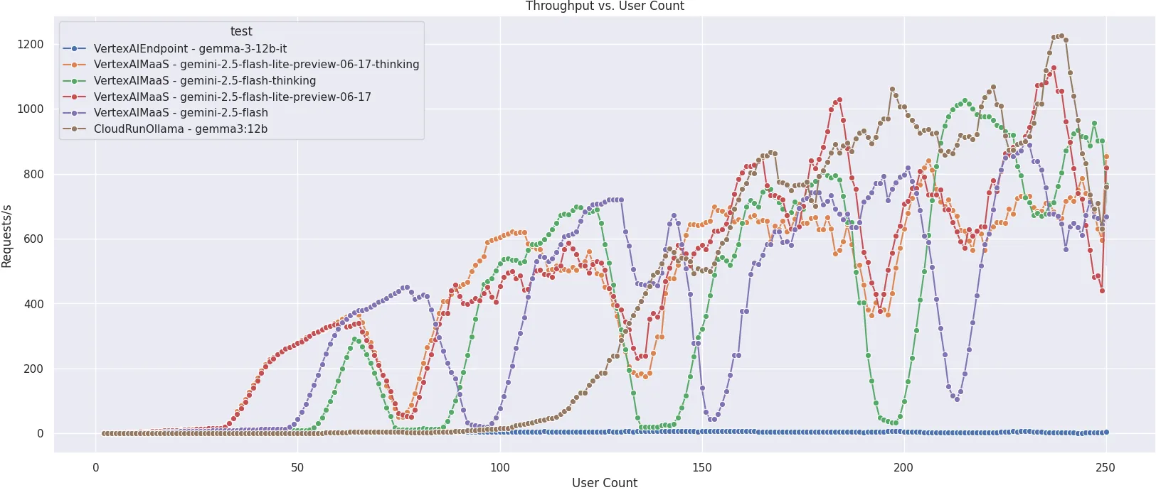 Scaling the Summit: Challenges for Serving LLMs at Scale on GCP