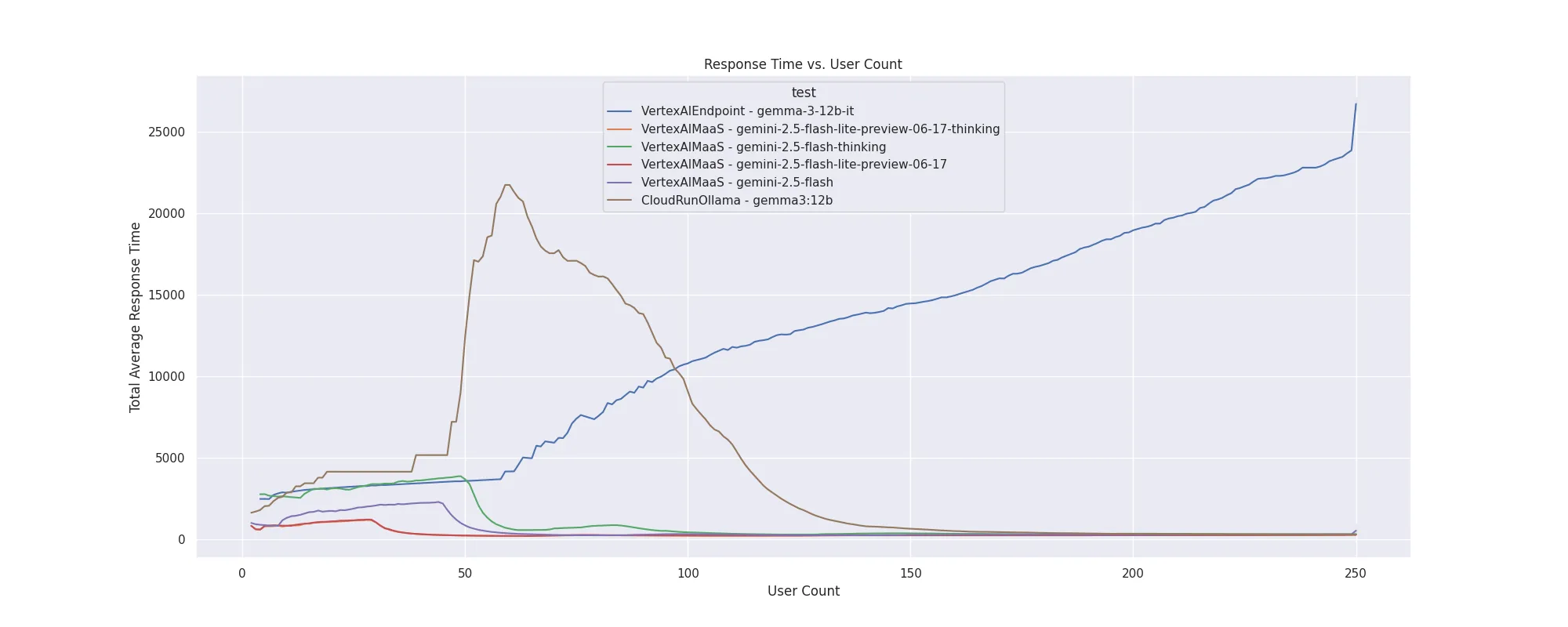 Scaling the Summit: Challenges for Serving LLMs at Scale on GCP