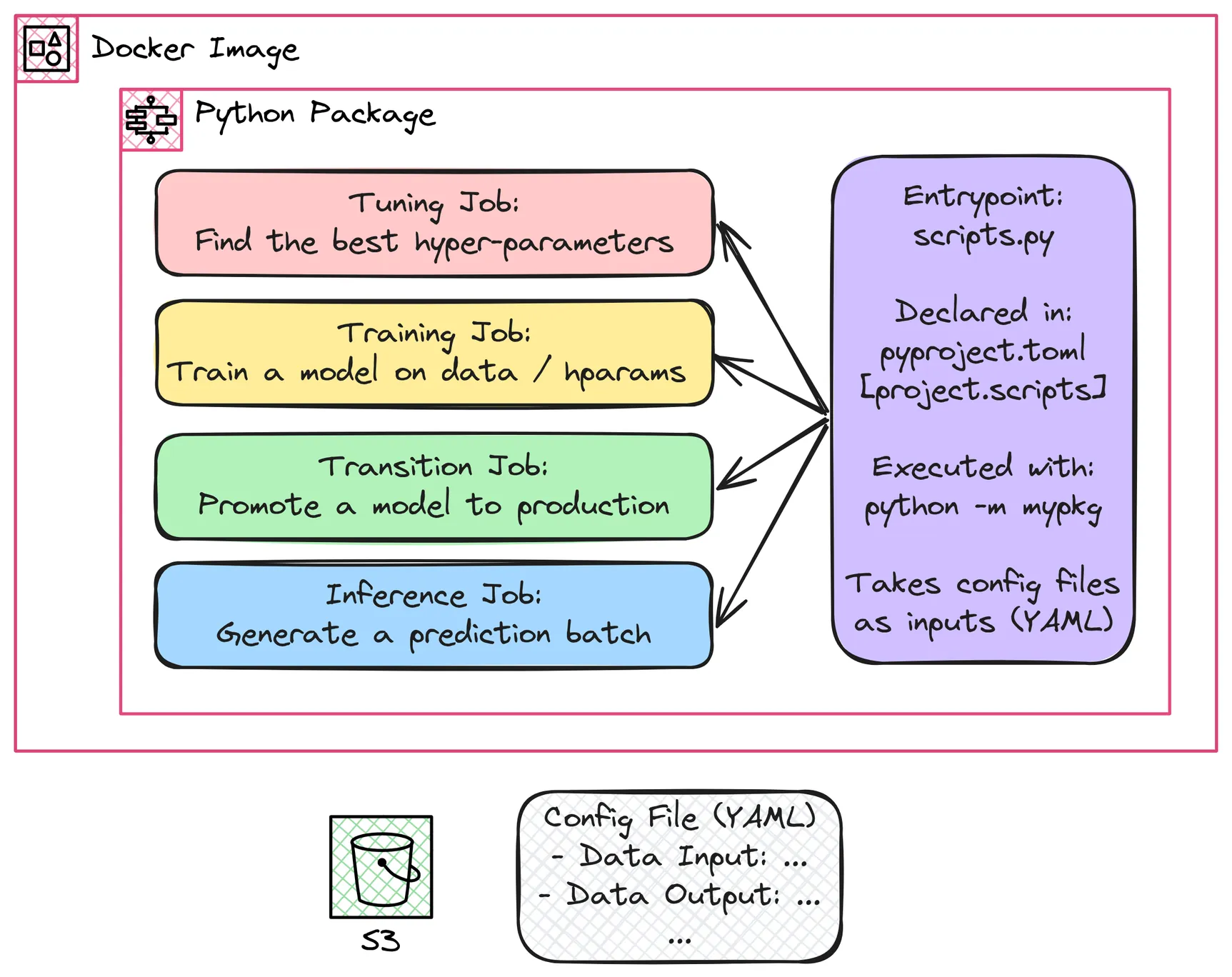 Stop Building Rigid AI/ML Pipelines: Embrace Reusable Components for Flexible MLOps
