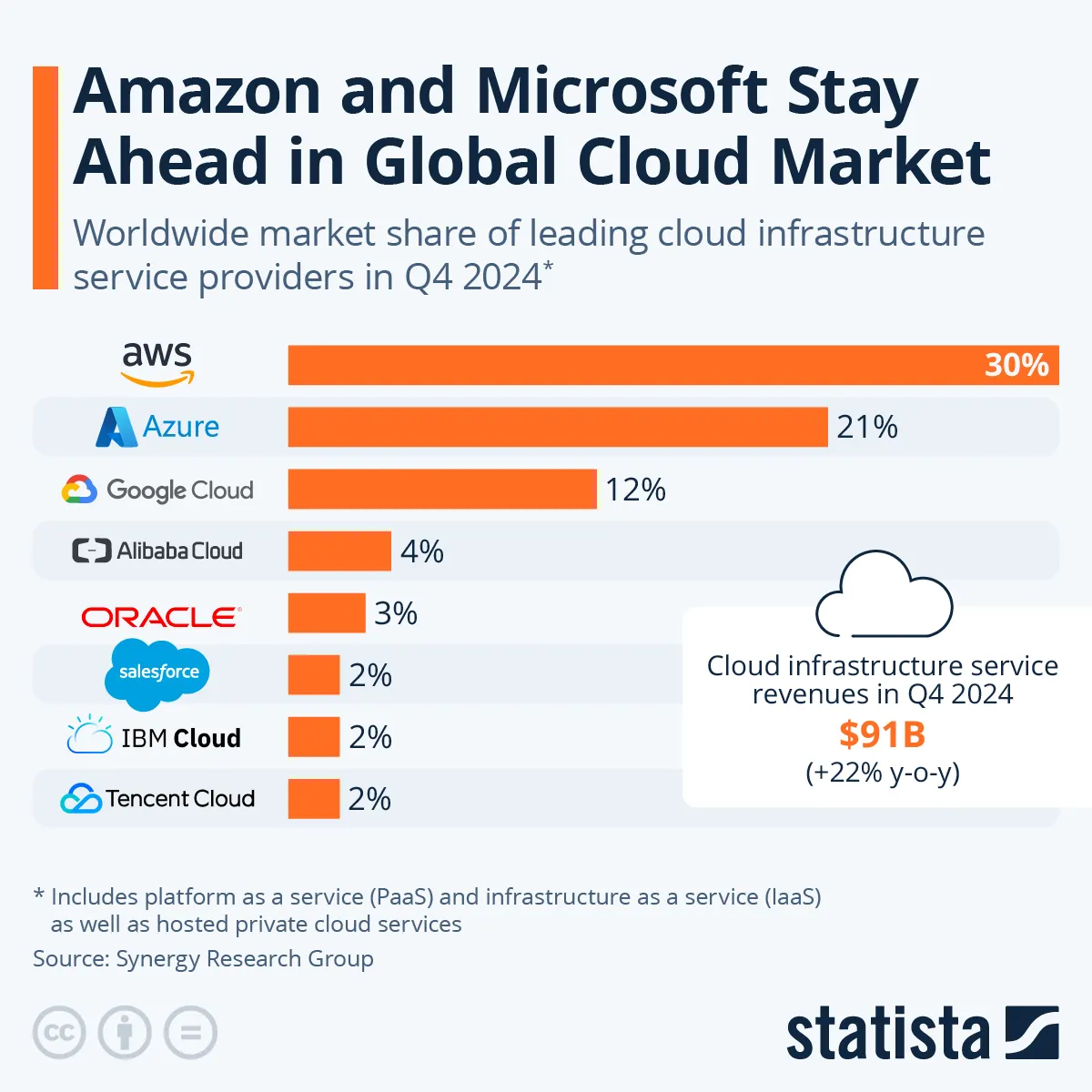 Market Share of Cloud Providers ( Source )